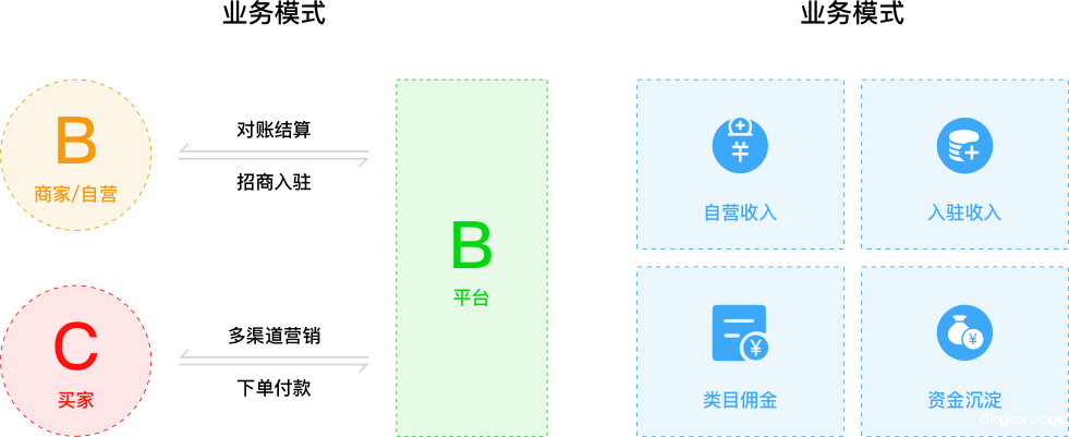 B2B2C模式的三种核心逻辑